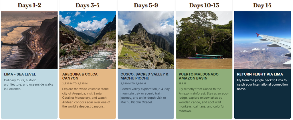 14-day grand Peru itinerary graphic highlighting Lima coast, Arequipa white city, Colca Canyon, Sacred Valley, Machu Picchu, and Puerto Maldonado Amazon rainforest