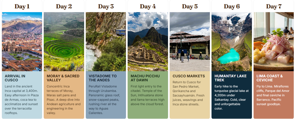 7-Day Peru Itinerary Map covering Cusco, Sacred Valley, and Machu Picchu